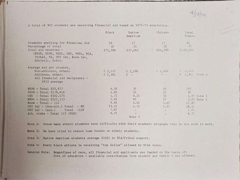 Minority program financial aid statistics for 1972-1973 for ethnic minorities at the University of Idaho.