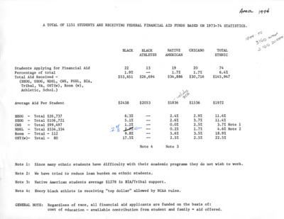 Figures of students in 1973-1974 receiving Federal Financial Aid at U of I.