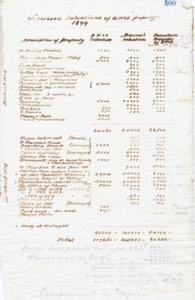 Detailed list and assessed values of property owned.