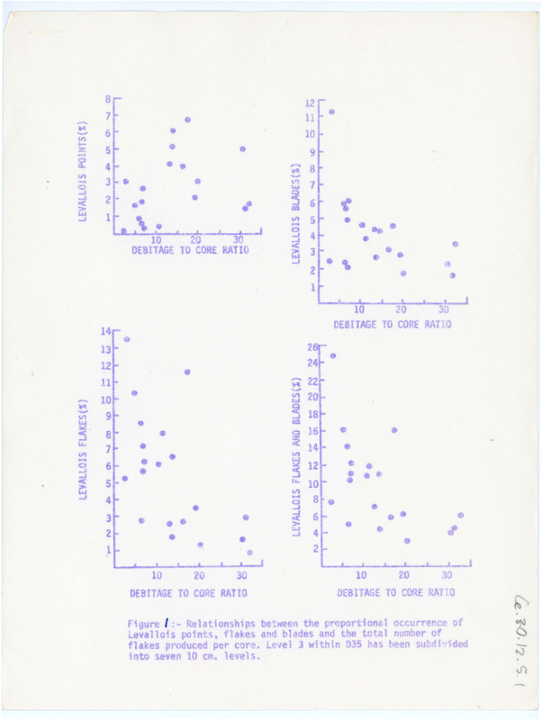 Visualizations related to Levallois points, flakes, and blades. Visualizations include scatter plots, line graphs, data tables, etc.