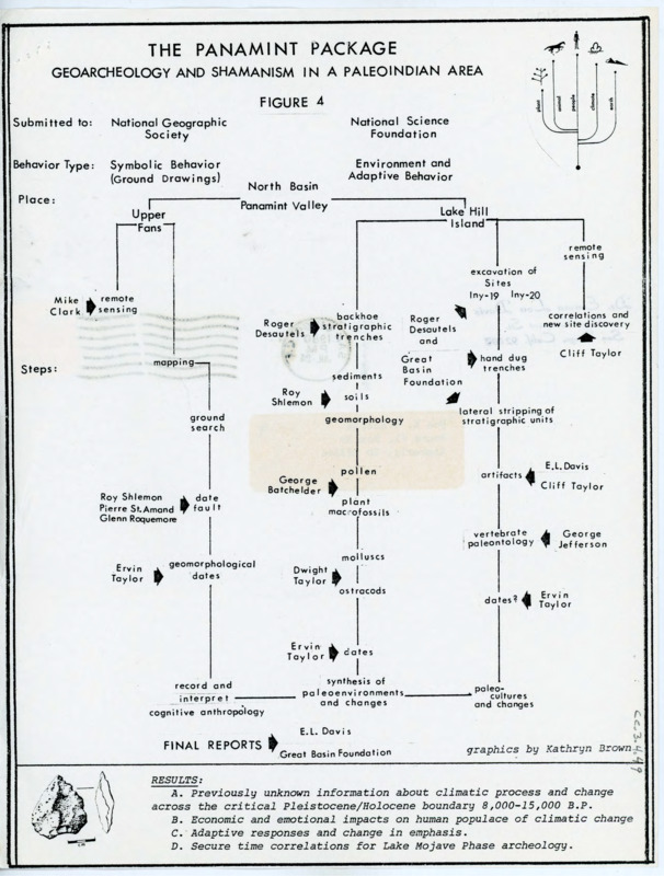 Document sent to Donald Crabtree detailing project steps, people involved, and focus of the Panamint Package project in the North Basin of the Panamint Valley.