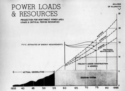 Estimates of energy requirements for the development of the Pacific Northwest, along with proposed projects to meet those needs.