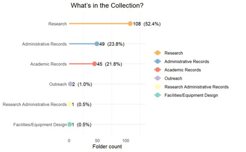 What's in the collection?