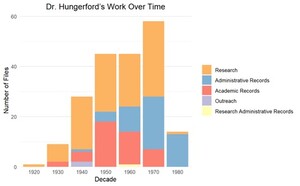 Image of Work over time