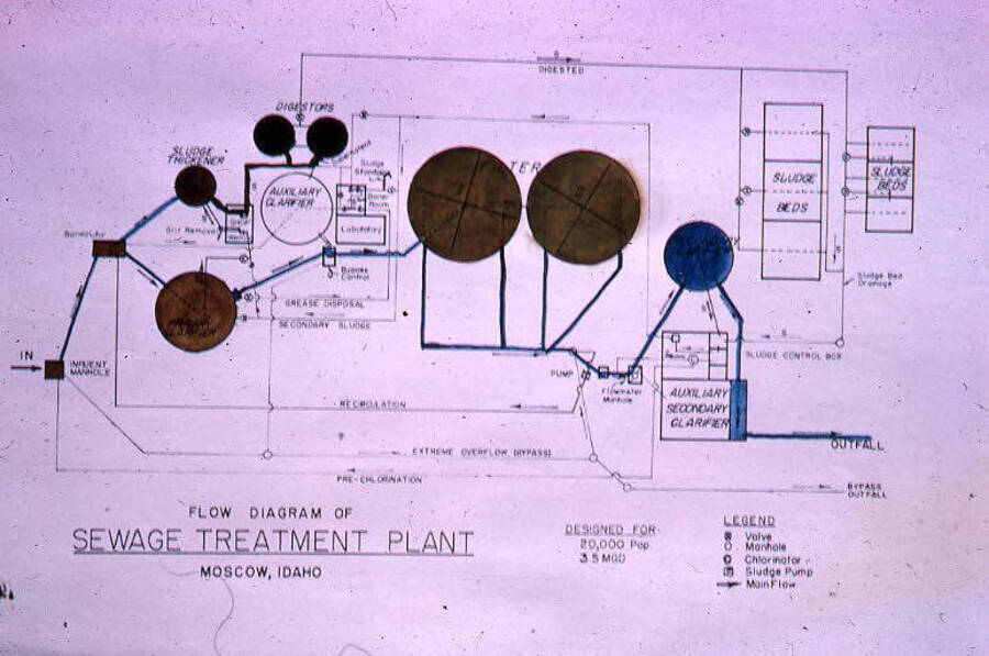 Pre 1973 Overview flow diagram before Cl2 Contact Chamber.