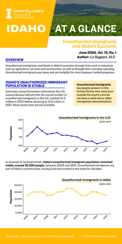 Unauthorized immigrants contribute to Idaho’s economy through their work in industries such as agriculture, services and construction, as well as through their everyday spending. Unauthorized immigrants pay taxes and are ineligible for most taxpayer-funded programs.
