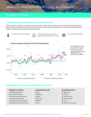 Climate Snapshot