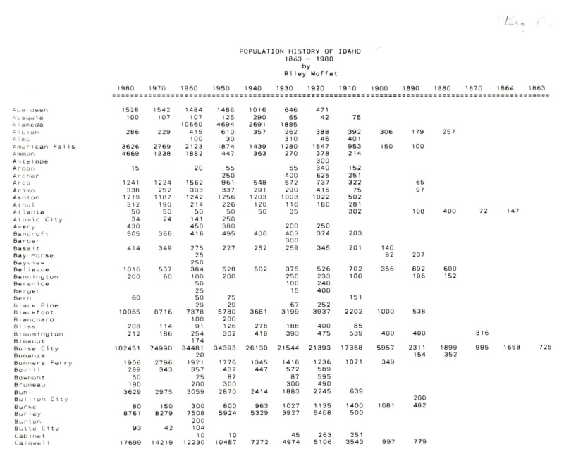 This source is a spreadsheet of approximately 330 cities in Idaho and lists their populations from the year 1863 to 1980.