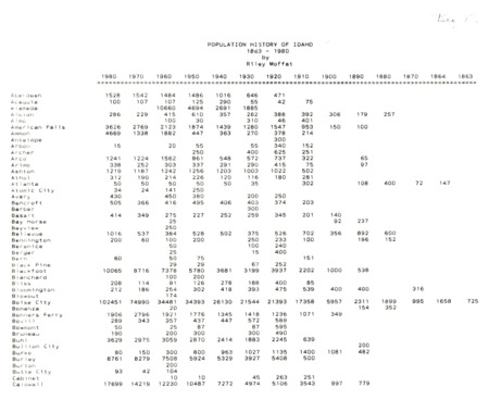 This source is a spreadsheet of approximately 330 cities in Idaho and lists their populations from the year 1863 to 1980.