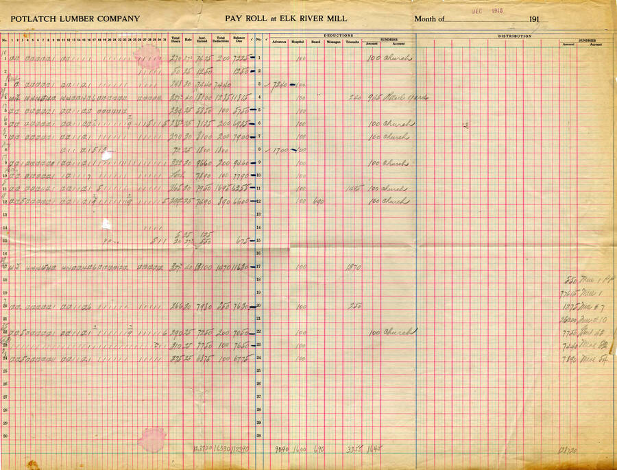 The payroll for Potlatch Lumber Company at Elk River Mill in December of 1916.