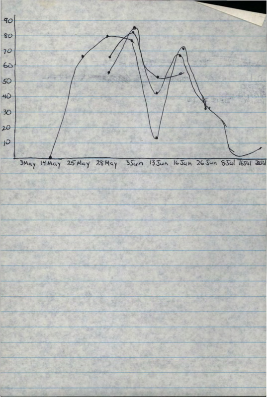 lamb tallies and associated graphs from 1990 Big Creek aerial survey