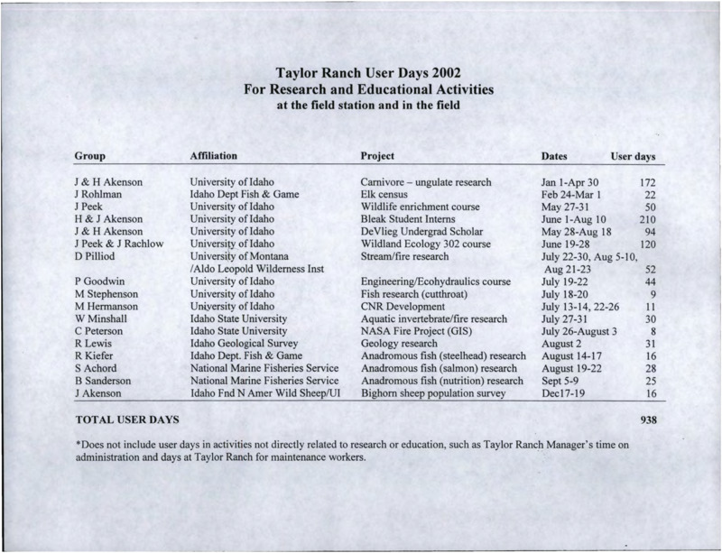 A list of which groups used Taylor Ranch for which projects on which dates in 2002.