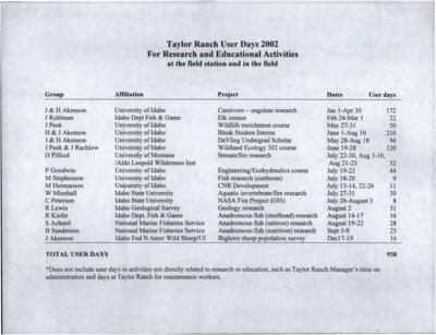 Taylor Ranch User Days 2002 for Research and Educational Activities