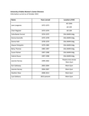 Women's Center Directors